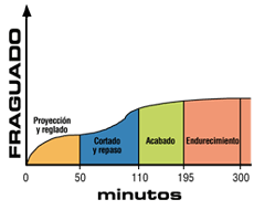 La Maruxiña gráfica de tiempo de trabajo 3