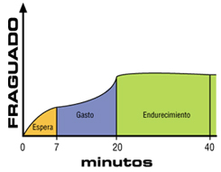 La Maruxiña gráfica de tiempo