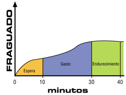 La Maruxiña gráfica de tiempo de trabajo 1