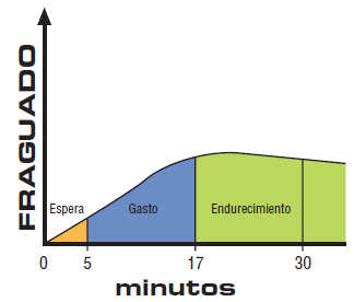 La Maruxiña tiempos de trabajo